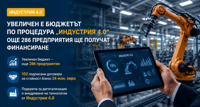 Увеличен е бюджетът по процедура „Индустрия 4.0“ – още 286 предприятия ще получат финансиране